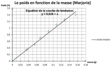 relation mathematique entre le poids et la masse